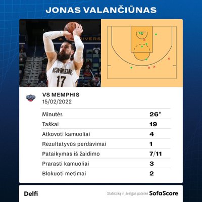 Jonas Valančiūnas prieš "Grizzlies". Statistika