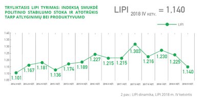„Investors‘ Forum“ Lietuvos investuotojų pasitikėjimo indekso tyrimas