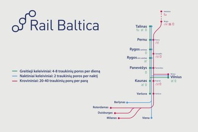 Parengtas traukinių grafikas "Rail Baltica" linijoje