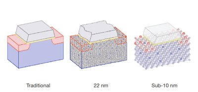 Tradicinio bei dvejų netradicinių tranzistorių palyginimas. Netradiciniai pagaminti taikant 22 nm technologinį procesą ir mažiau nei 10 nm technologinį procesą.