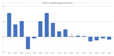 Lietuva: namų ūkių taupymo norma, proc. // Europos Komisijos inf.
