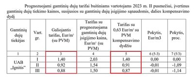 VERT prognozuojami dujų tarifai buitiniams vartotojams