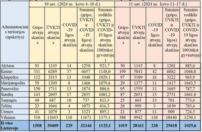 Sergamumo gripu, ŪVKTI ir COVID-19 liga duomenys apskrityse