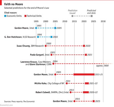 Muro dėsnio mirties pranašystės ("The Economist" iliustr.)