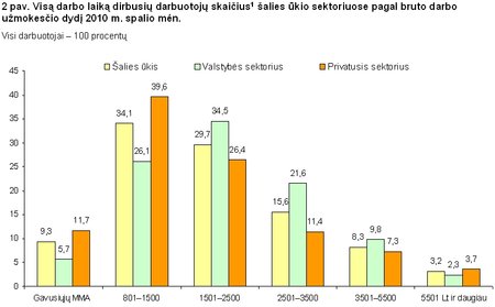 Darbuotojų uždarbis 2010 m. spalio mėn. Statistikos departamento grafikas