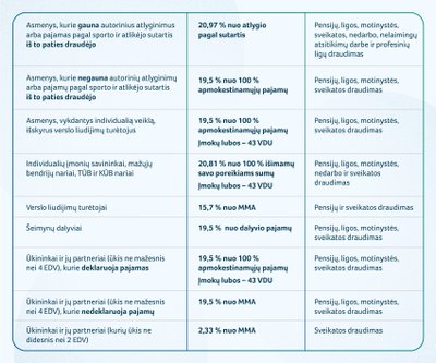 Tarifai savarankiškai dirbantiems asmenims 2019 m.
