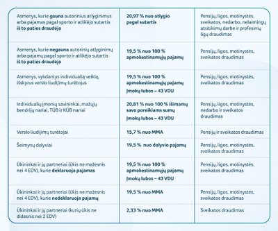 Tarifai savarankiškai dirbantiems asmenims 2019 m.