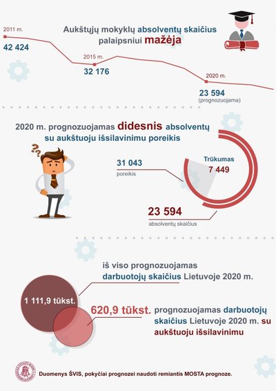 Absolventų ir darbuotojų santykis.