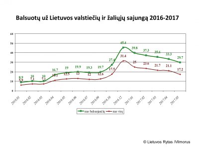 Valstiečių ir žaliųjų sąjungos reitingas kadencijos pradžioje