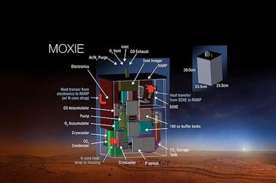 Moxie prietaiso, gaminusio deguonį Marse, schema. Kaip matyti dešinėje, visas prietaisas yra vos sprindžio dydžio kubas. Šaltinis: NASA, Mars Society of Canada