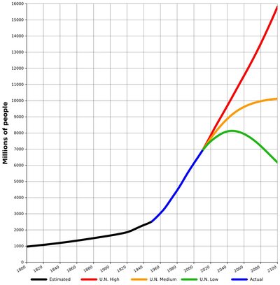 Planetos gyventojų augimas praeityje ir ateities prognozės (JTO iliustr.)