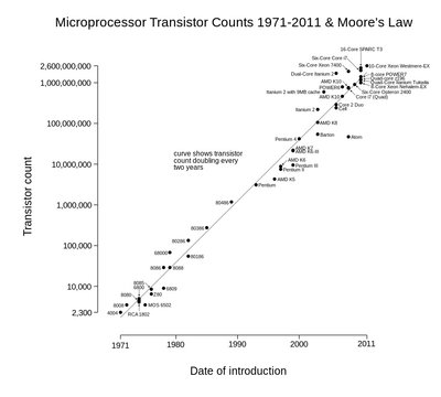 Tranzistorių skaičius procesoriuose dvigubėja kas porą metų (tfmetalsreport.com iliustr.)