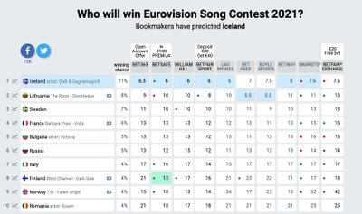 Lažybininkų prognozės / Foto: eurovisionworld.com