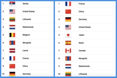 FIBA vyrų ir moterų trijulių rinktinių reitingas