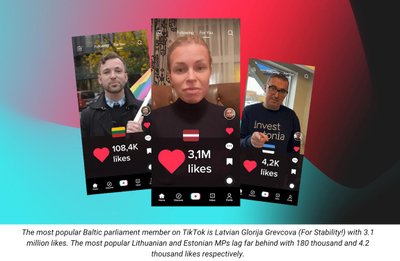 Populiariausia Baltijos šalių parlamento narė „Tik Tok“ platformoje yra latvė Glorija Grevcova („Už stabilumą!“) - 3,1 mln. „patinka“ paspaudimų. Populiariausi Lietuvos ir Estijos parlamentarai gerokai atsilieka - atitinkamai 180 tūkst. ir 4,2 tūkst. simp