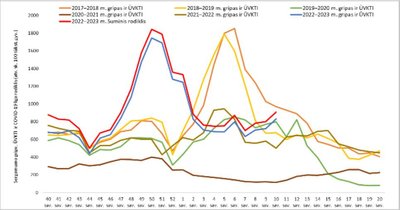 Sergamumas gripu, ūminėmis viršutinių kvėpavimo takų infekcijomis (ŪVKTI) ir COVID-19 liga 2013 m. kovo 6–12 d.