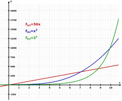 Vizualiai palyginus su kitomis funkcijomis eksponentė lėtai pradeda, bet labai staigiai pasiveja ir pralenkia kitas funkcijas (S. Orlovo iliustr.)