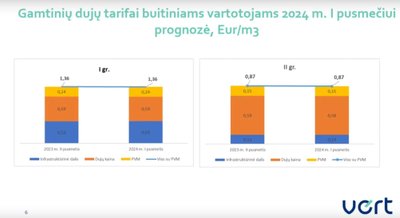 VERT energijos tarifų prognozės 2024 m. I pusm. 