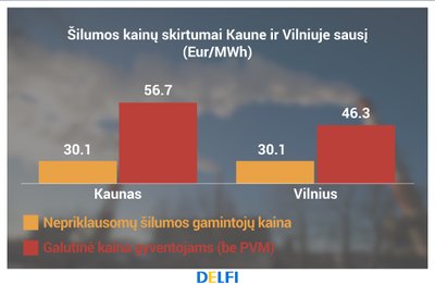 Šilumos kainų skirtumai Kaune ir Vilniuje, LNŠG asociacijos duomenys