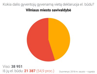 Gyvenamosios vietos deklaravimas Vilniaus miesto savivaldybėje