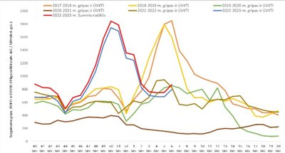 Sergamumas gripu, COVID-19 ir ŪVKTI  2023 m. vasario 6–12 d.