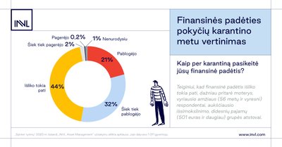 INVL duomenys apie gyventojų finansinę padėtį