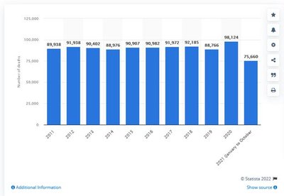 Количество смертей в Швеции 2011-2021