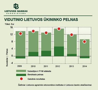 Vidutinio Lietuvos ūkininko pelnas