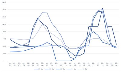 Nordpool kainos dienai į priekį Lietuvos zonoje pavalandžiui saulėtomis balandžio 18–25 dienomis, Eur/MWh. Šaltinis: Nordpool