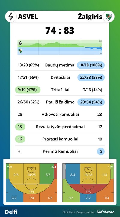 ASVEL ir "Žalgirio" rungtynių statistika