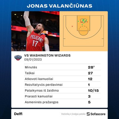 Jonas Valančiūnas prieš "Wizards". Statistika