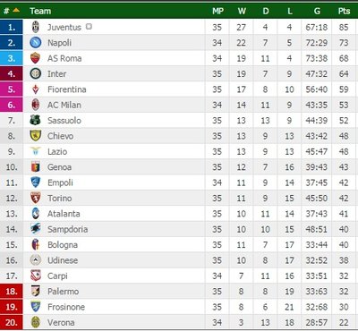 "Serie A" turnyrinė lentelė