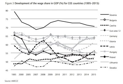 BVP dalis, tenkanti darbo pajamoms 1995-2015