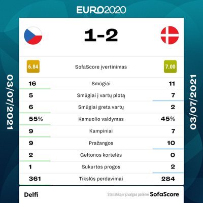 Euro 2020 ketvirtfinalis: Čekija - Danija. Rungtynių statistika.