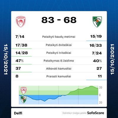 Rungtynių "Olympiakos" - "Žalgiris" statistika