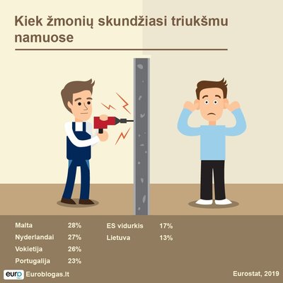 Skundimosi triukšmu statistika