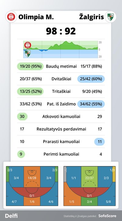 "Armani" - "Žalgiris" rungtynių statistika
