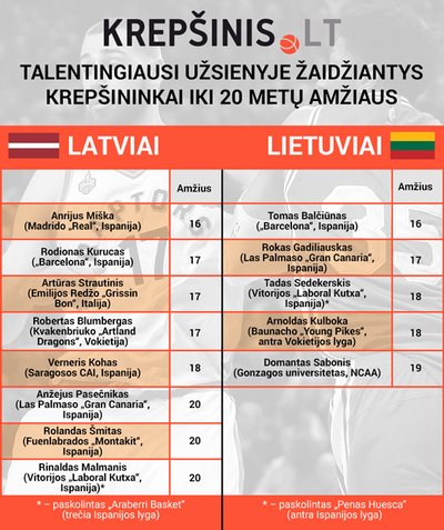Talentingiausi užsienyje žaidžiantys Lietuvos ir Latvijos krepšininkai (iki 20 metų)