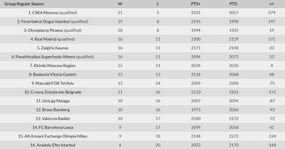 Eurolygos turnyro lentelė nesibaigus 27-ajam turui