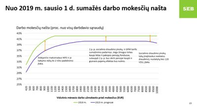 SEB banko makroekonomikos prognozės