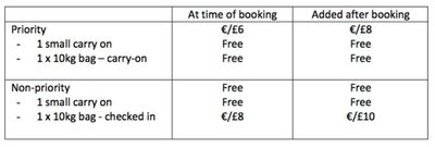 Новые правила провоза багажа в Ryanair