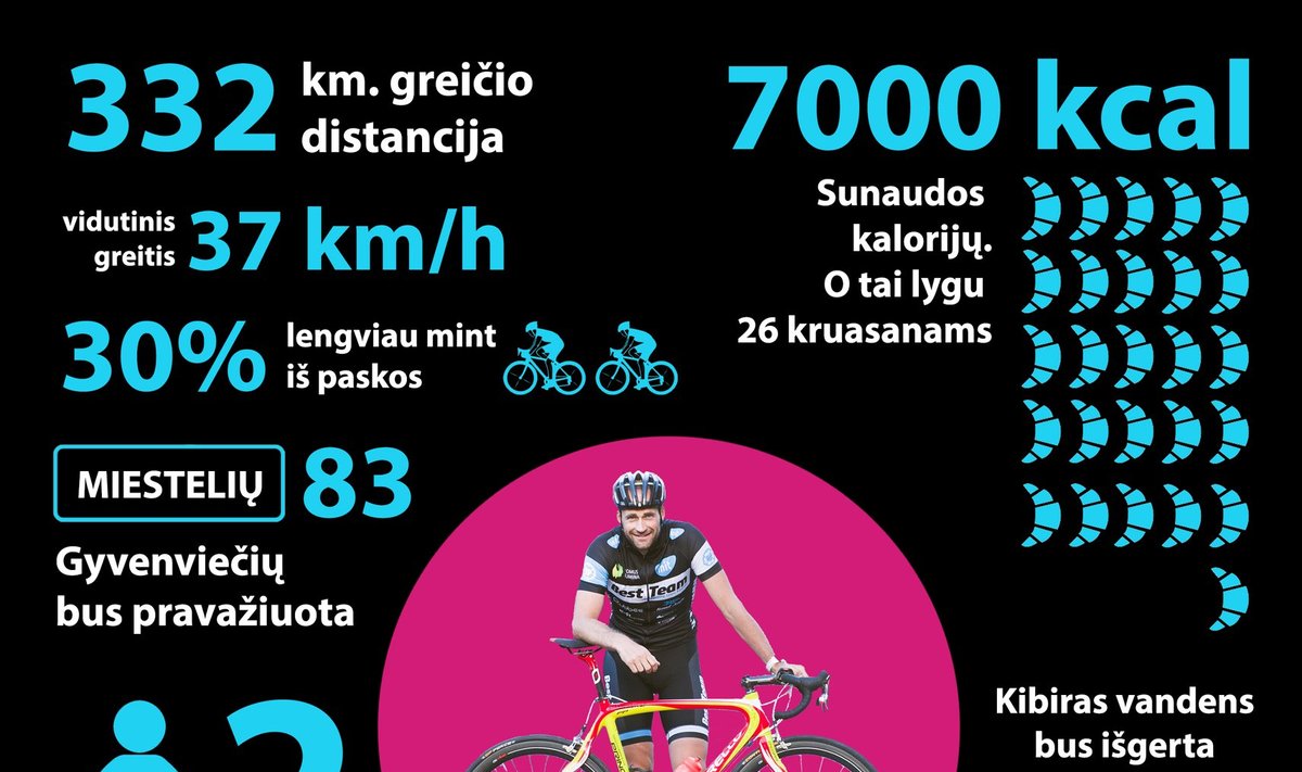 Tomas Vaitkus ir "Tour de Lituanie" infografikas