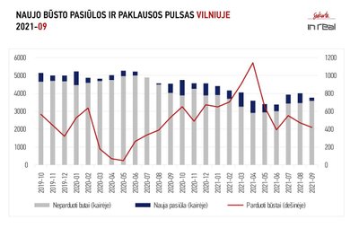Būsto rinka Vilniuje (Inreal grafikas)