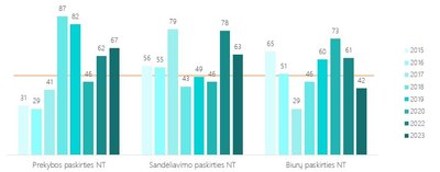 KOMERCINĖS PASKIRTIES NT PERSPEKTYVOS