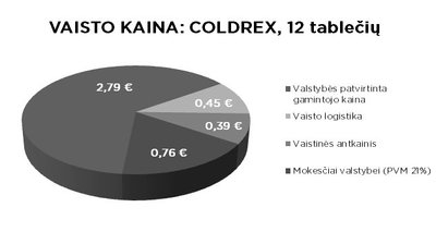 Coldrex kaina