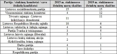 Merų rinkimų rezultatų 2015 m. ir 2019 m. rinkimuose palyginimas.
