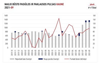 Būsto rinka Kaune (Inreal grafikas)