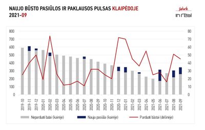 Būsto rinka Klaipėdoje (Inreal grafikas)