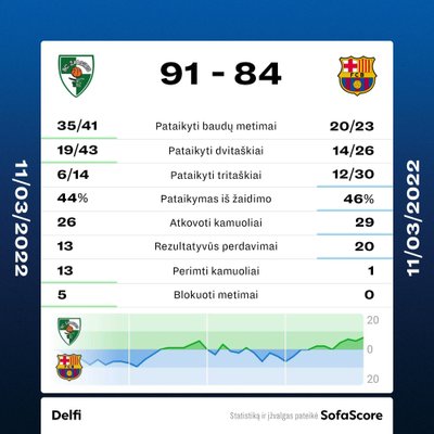 "Žalgiris" - "Barcelona". Rungtynių statistika