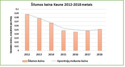 Šilumos kaina Kaune 2012–2018 metais